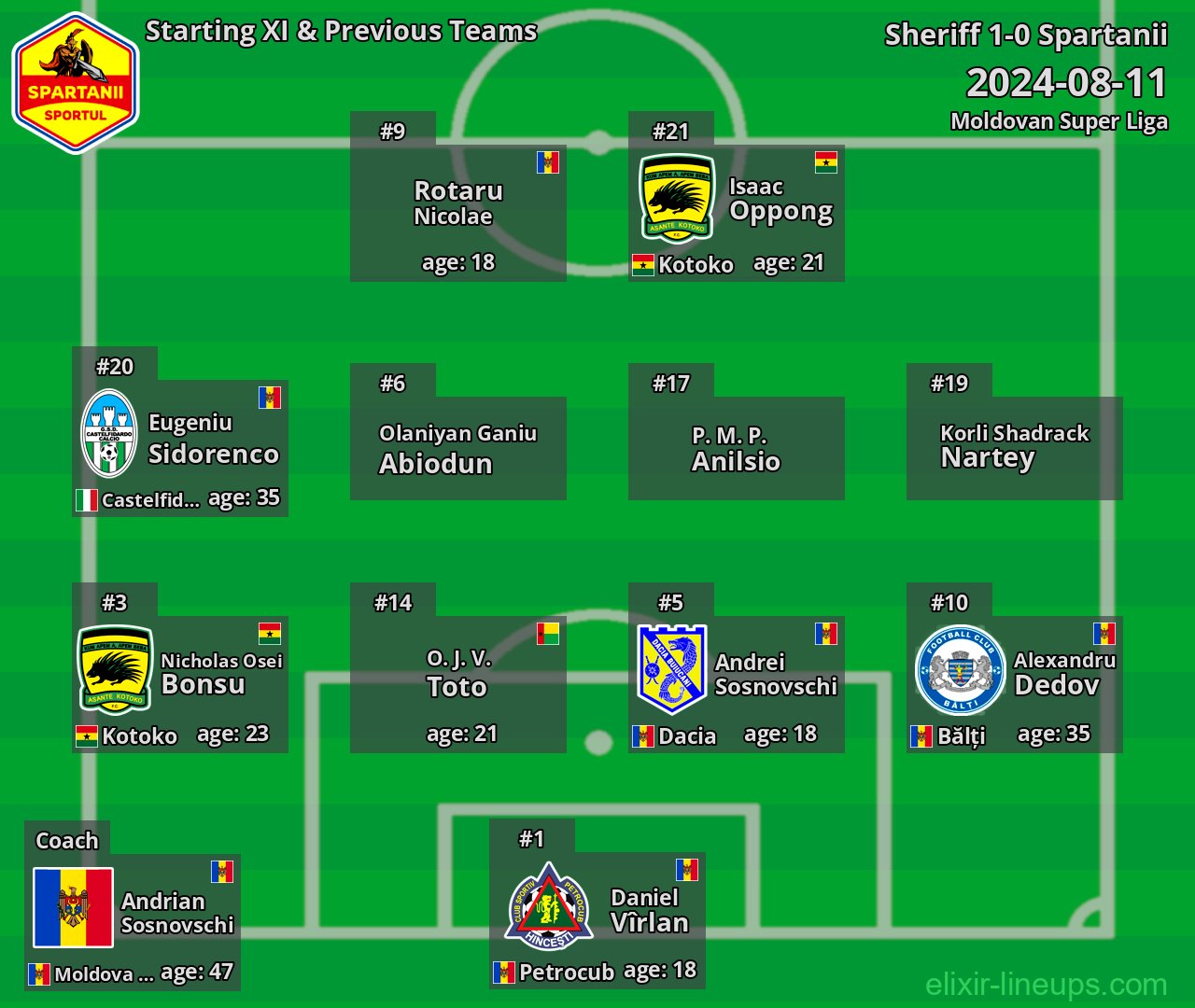 Spartanii Starting XI & Previous Teams 2024-08-11