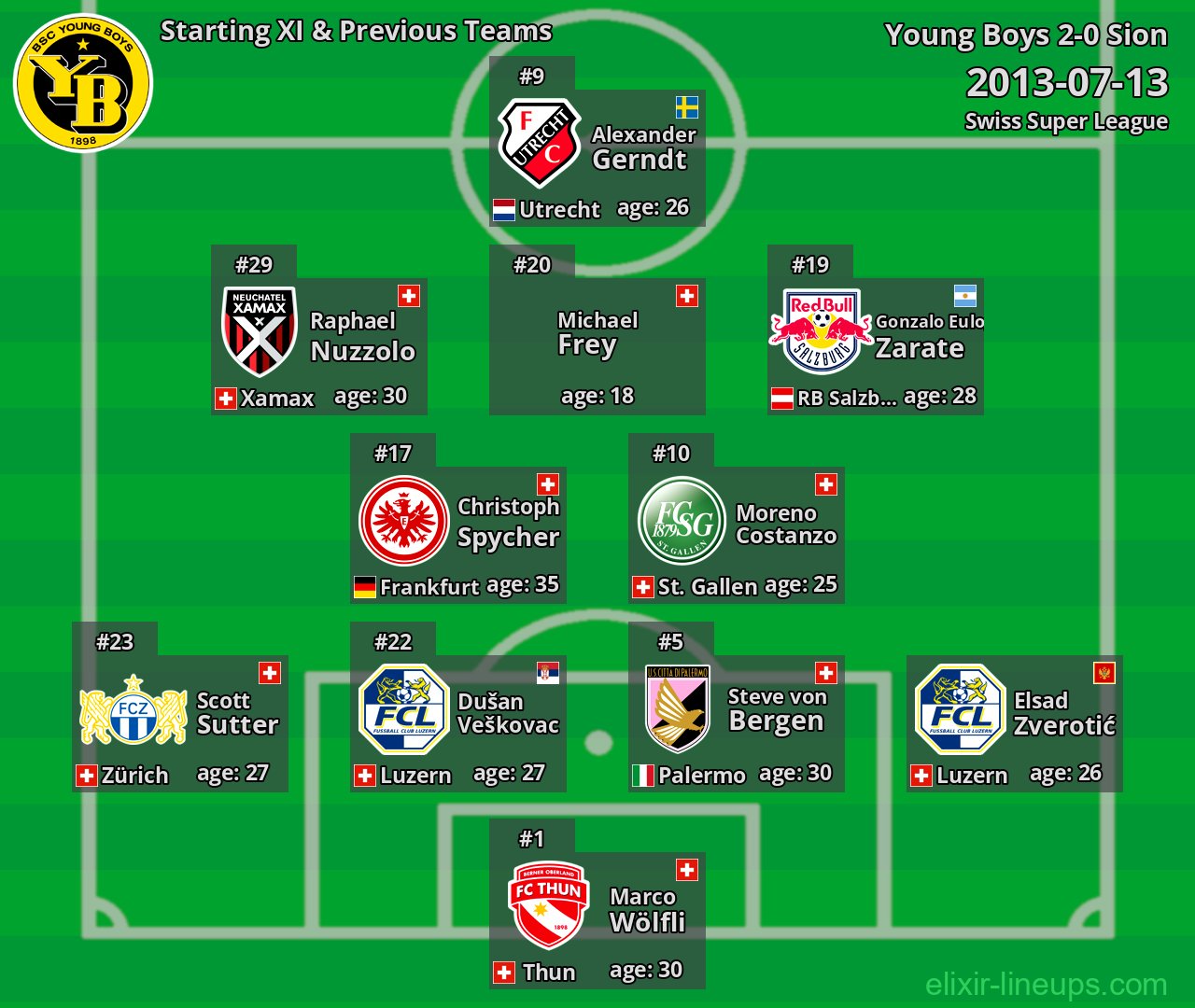 Young Boys Starting XI & Previous Teams 2013-07-13