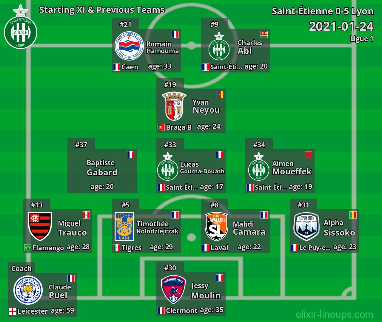 Saint-Étienne Starting XI & Previous Teams 2021-01-24