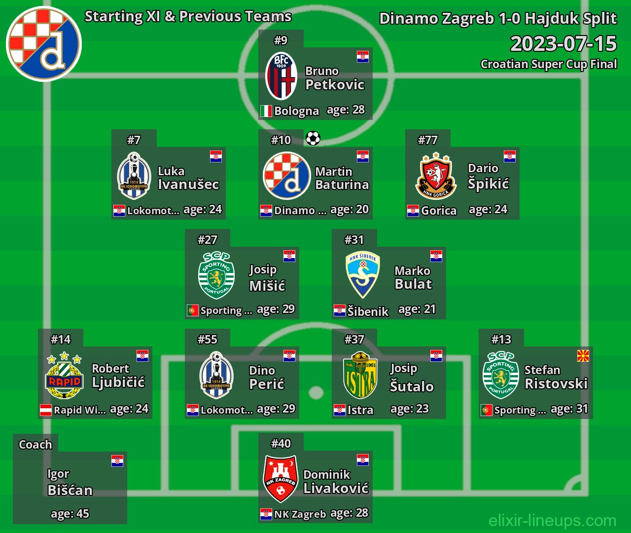 Dinamo Zagreb Starting XI & Previous Teams 2023-07-15