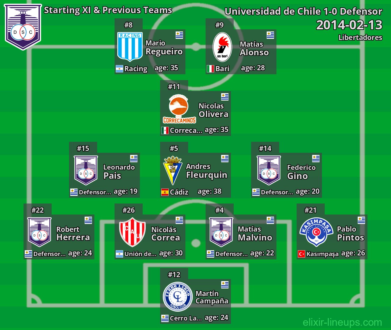 Defensor Starting XI & Previous Teams 2014-02-13