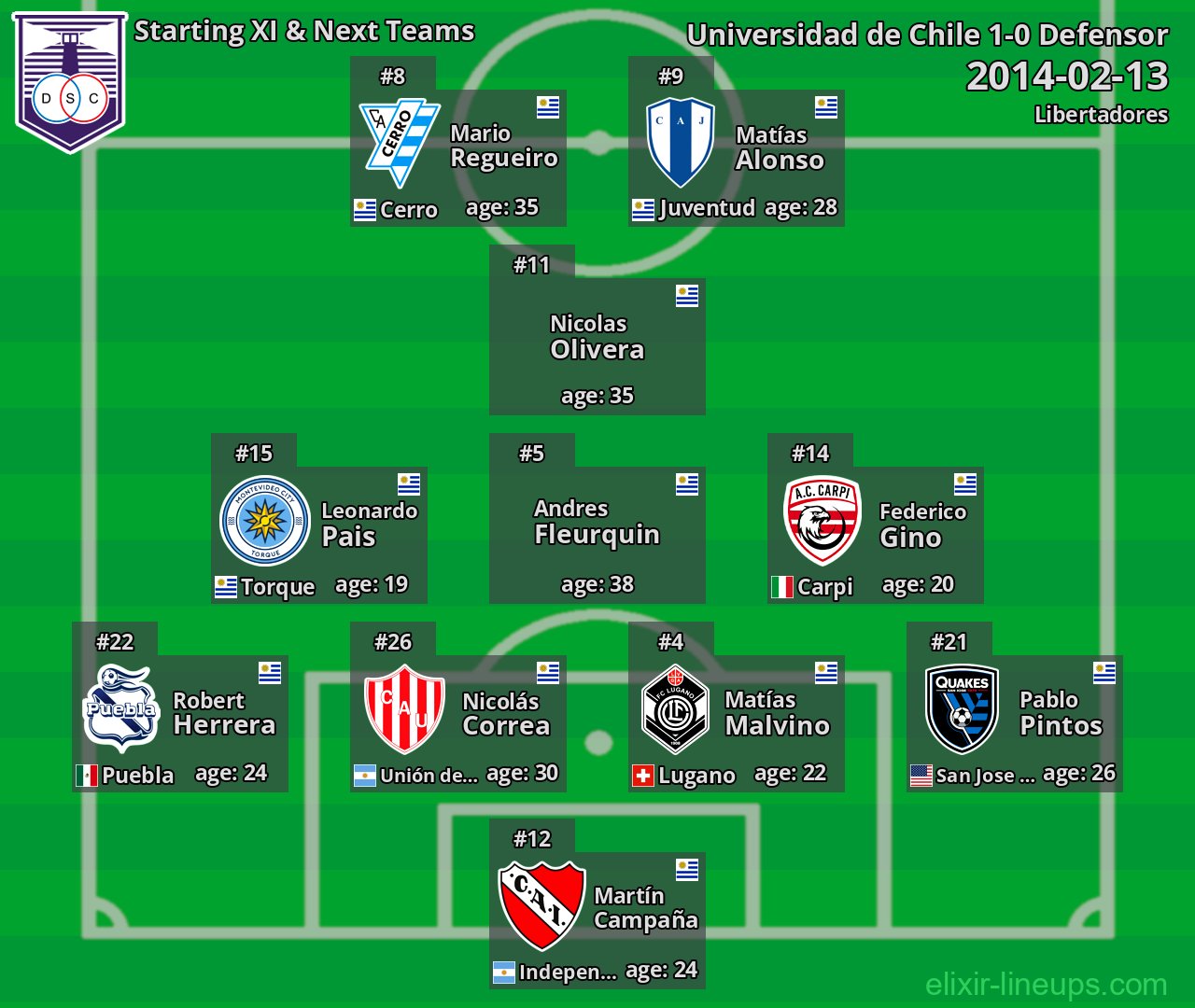 Defensor Starting XI & Next Teams 2014-02-13