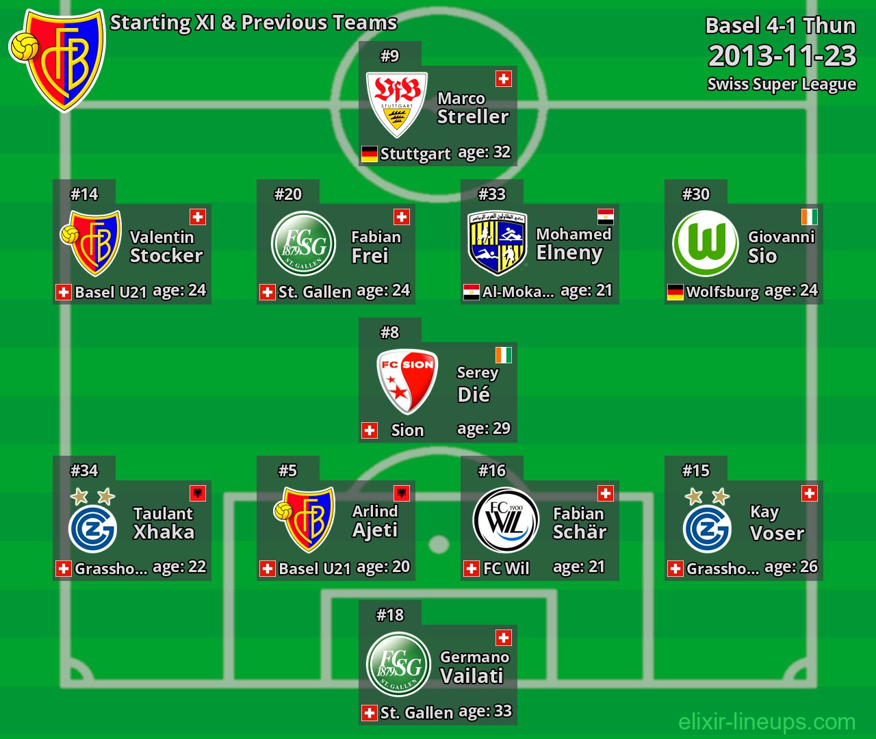 Basel Starting XI & Previous Teams 2013-11-23