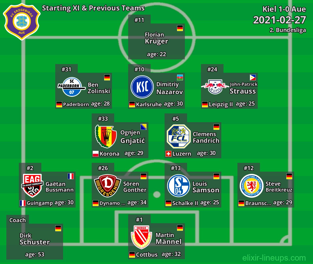 Aue Starting XI & Previous Teams 2021-02-27