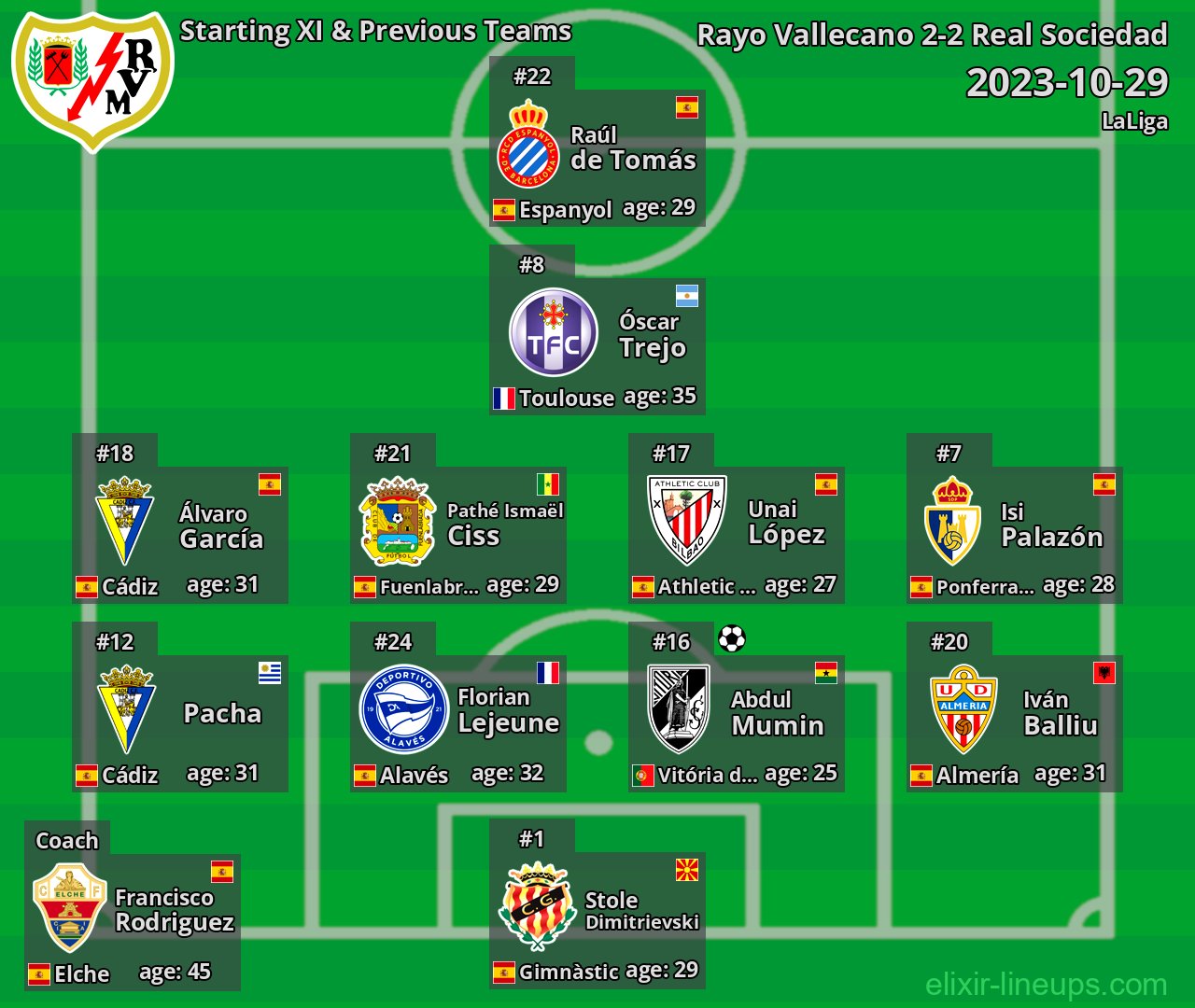 Rayo Vallecano Starting XI & Previous Teams 2023-10-29