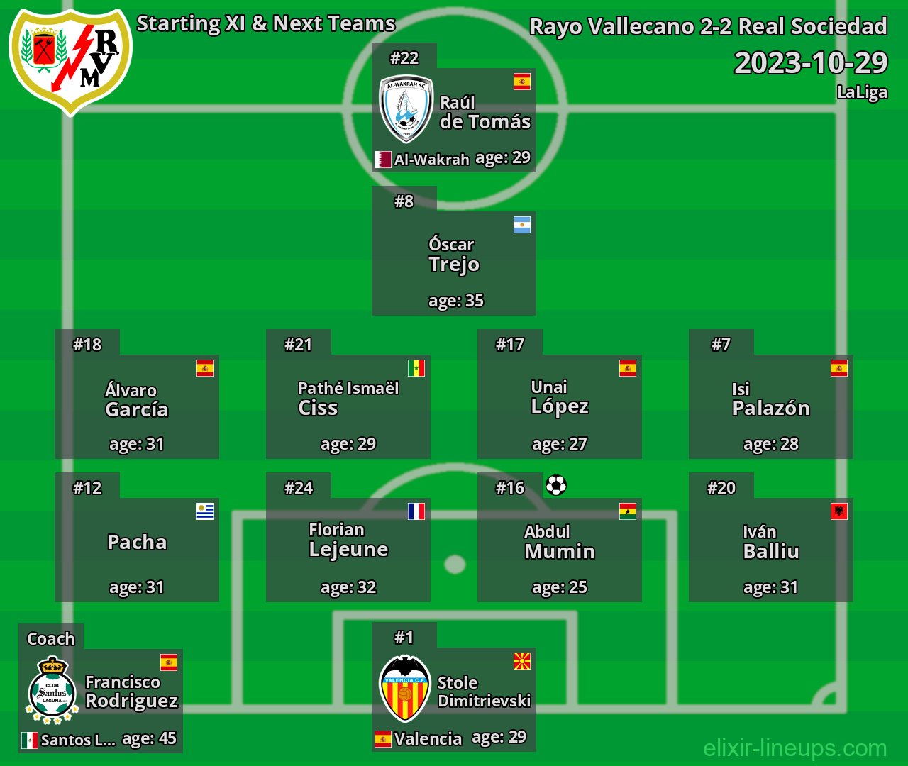 Rayo Vallecano Starting XI & Next Teams 2023-10-29