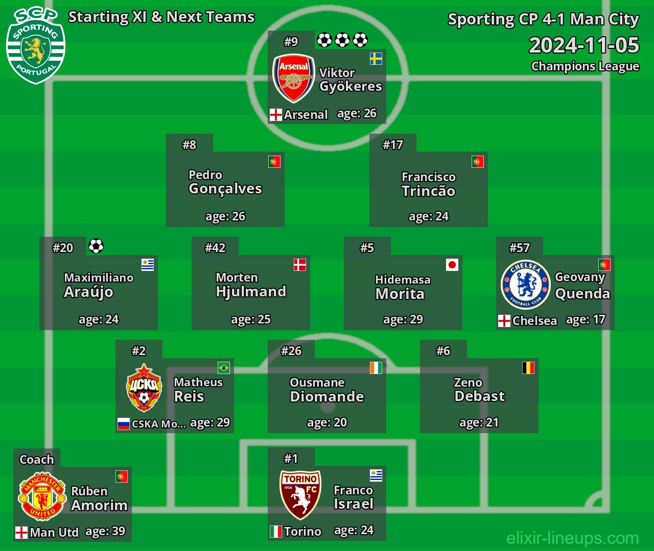 Sporting CP Starting XI & Next Teams 2024-11-05