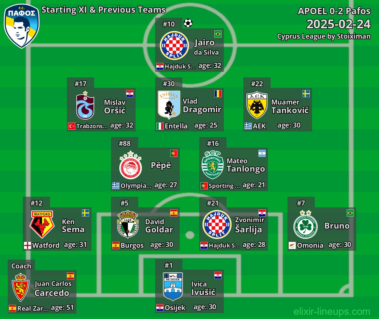 Pafos Starting XI & Previous Teams 2025-02-24