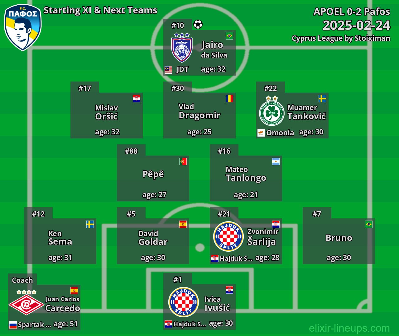 Pafos Starting XI & Next Teams 2025-02-24