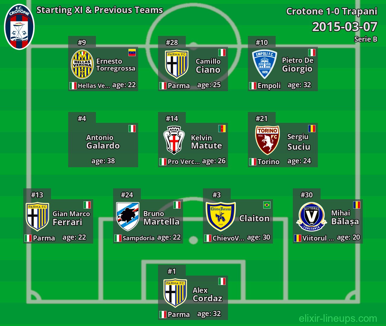 Crotone Starting XI & Previous Teams 2015-03-07
