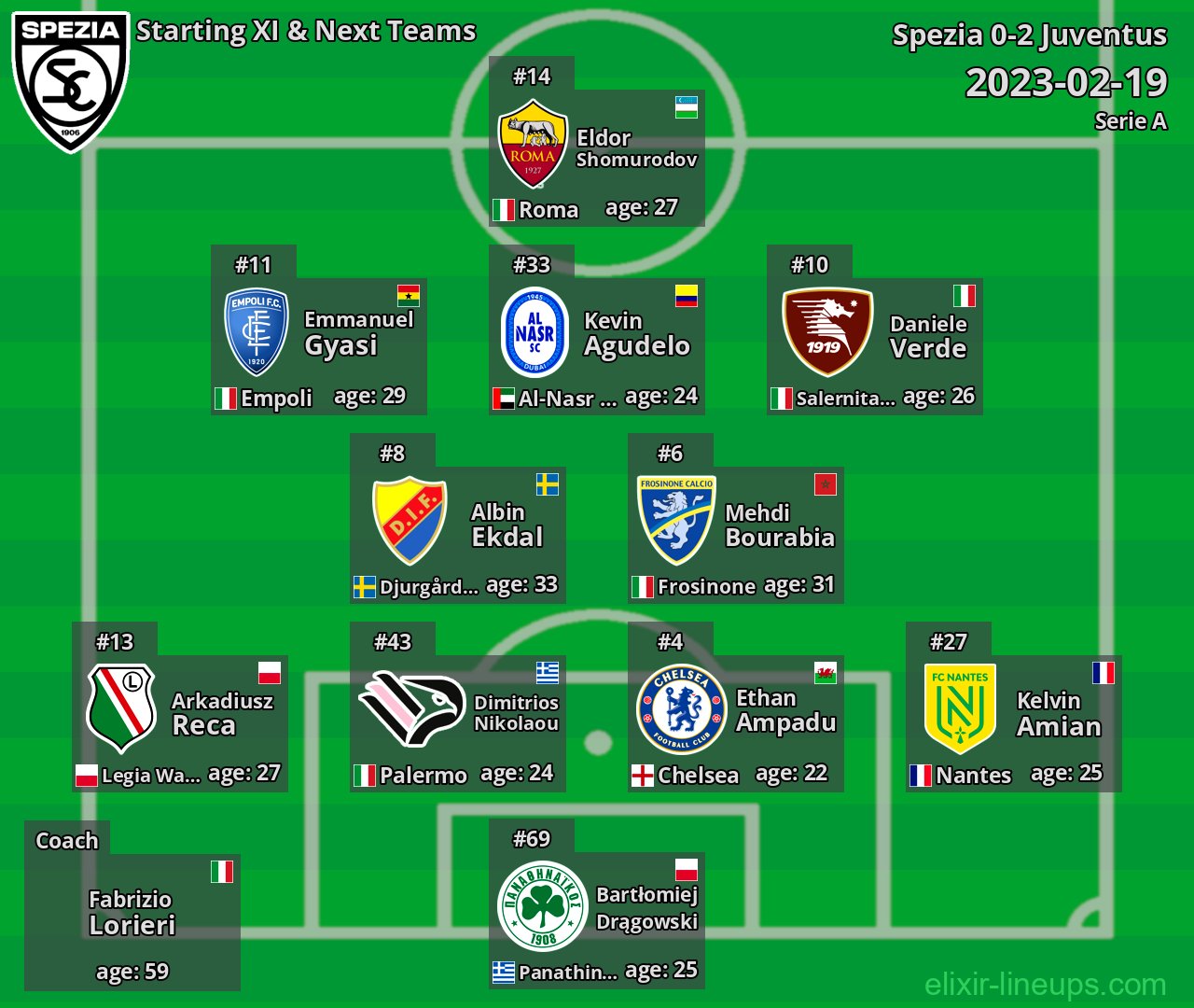 Spezia Starting XI & Next Teams 2023-02-19