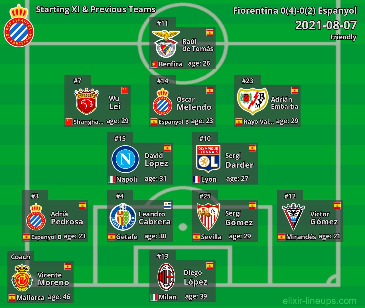 Espanyol Starting XI & Previous Teams 2021-08-07