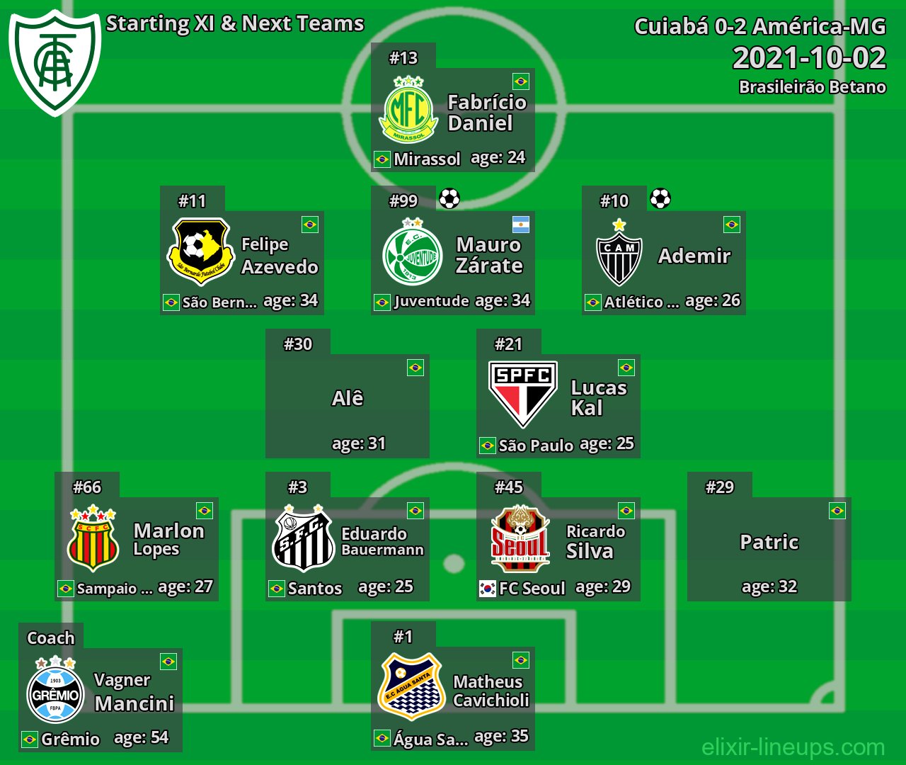 América-MG Starting XI & Next Teams 2021-10-02