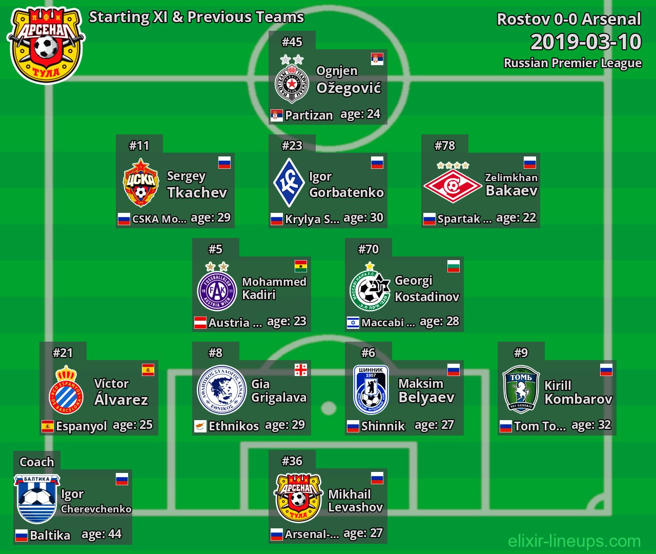 Arsenal Starting XI & Previous Teams 2019-03-10