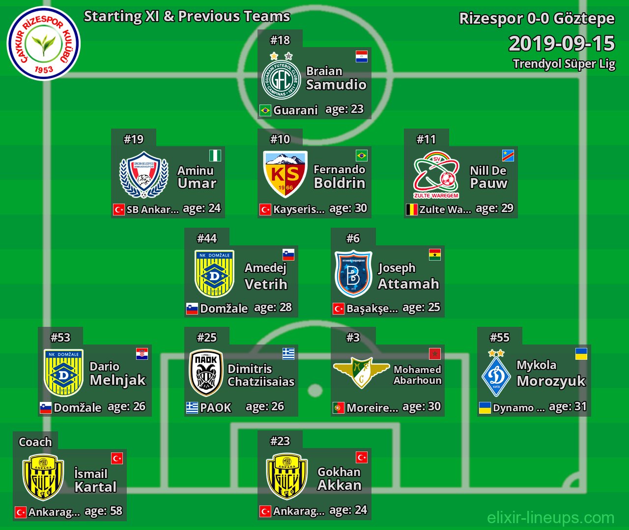 Rizespor Starting XI & Previous Teams 2019-09-15