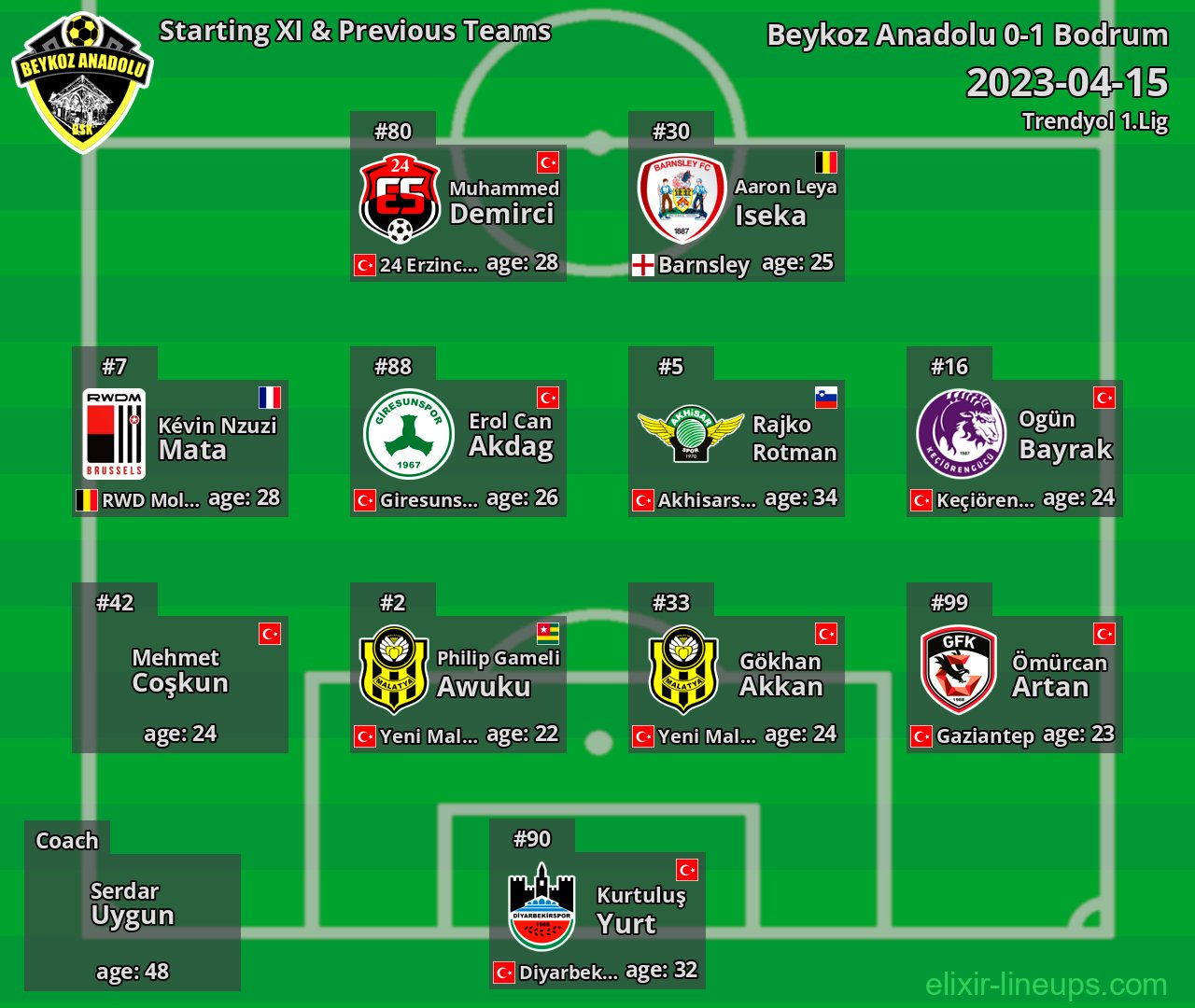 Beykoz Anadolu Starting XI & Previous Teams 2023-04-15