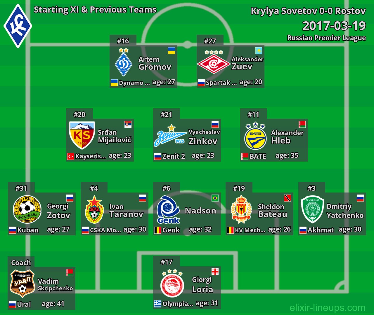 Krylya Sovetov Starting XI & Previous Teams 2017-03-19