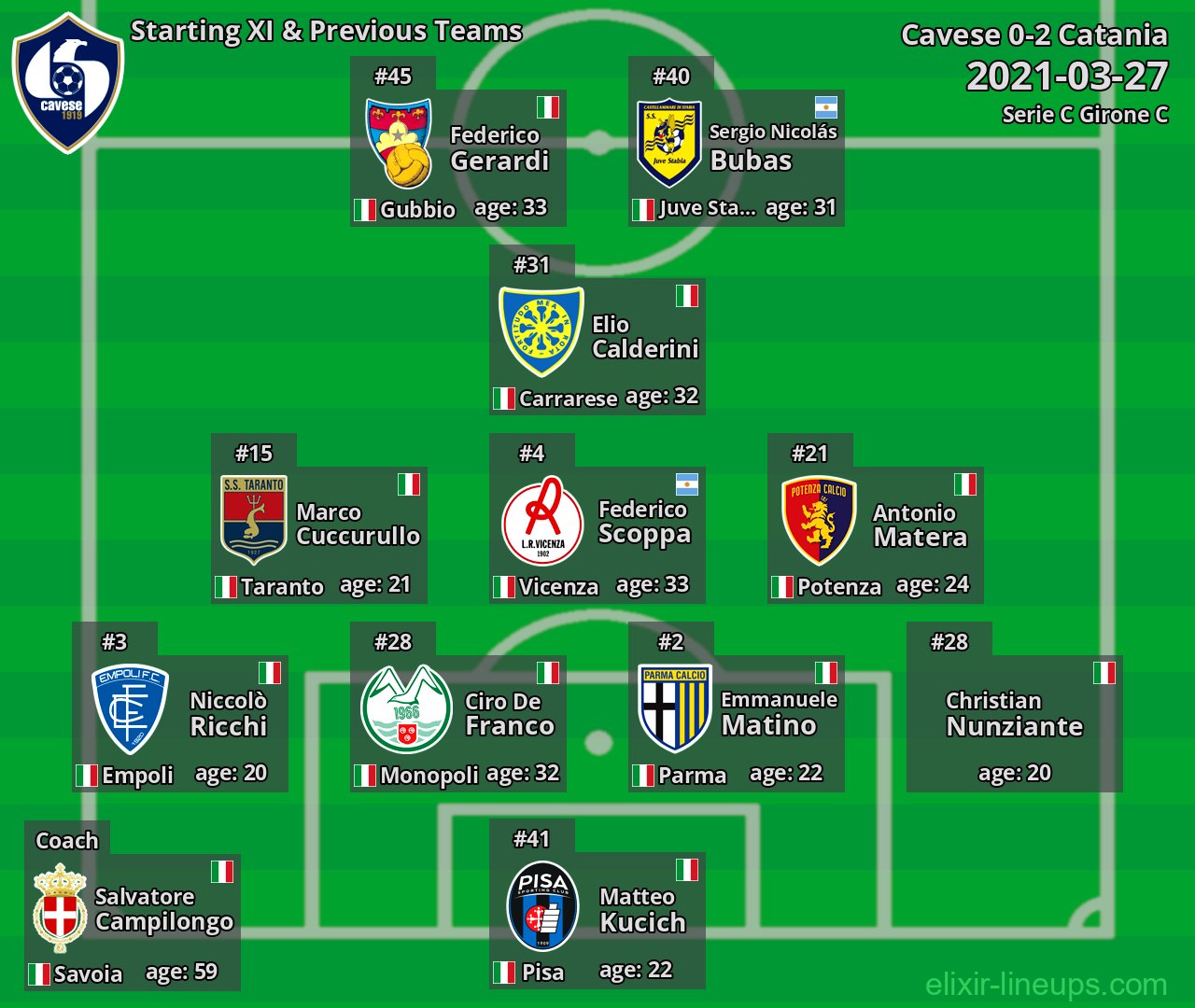 Cavese Starting XI & Previous Teams 2021-03-27