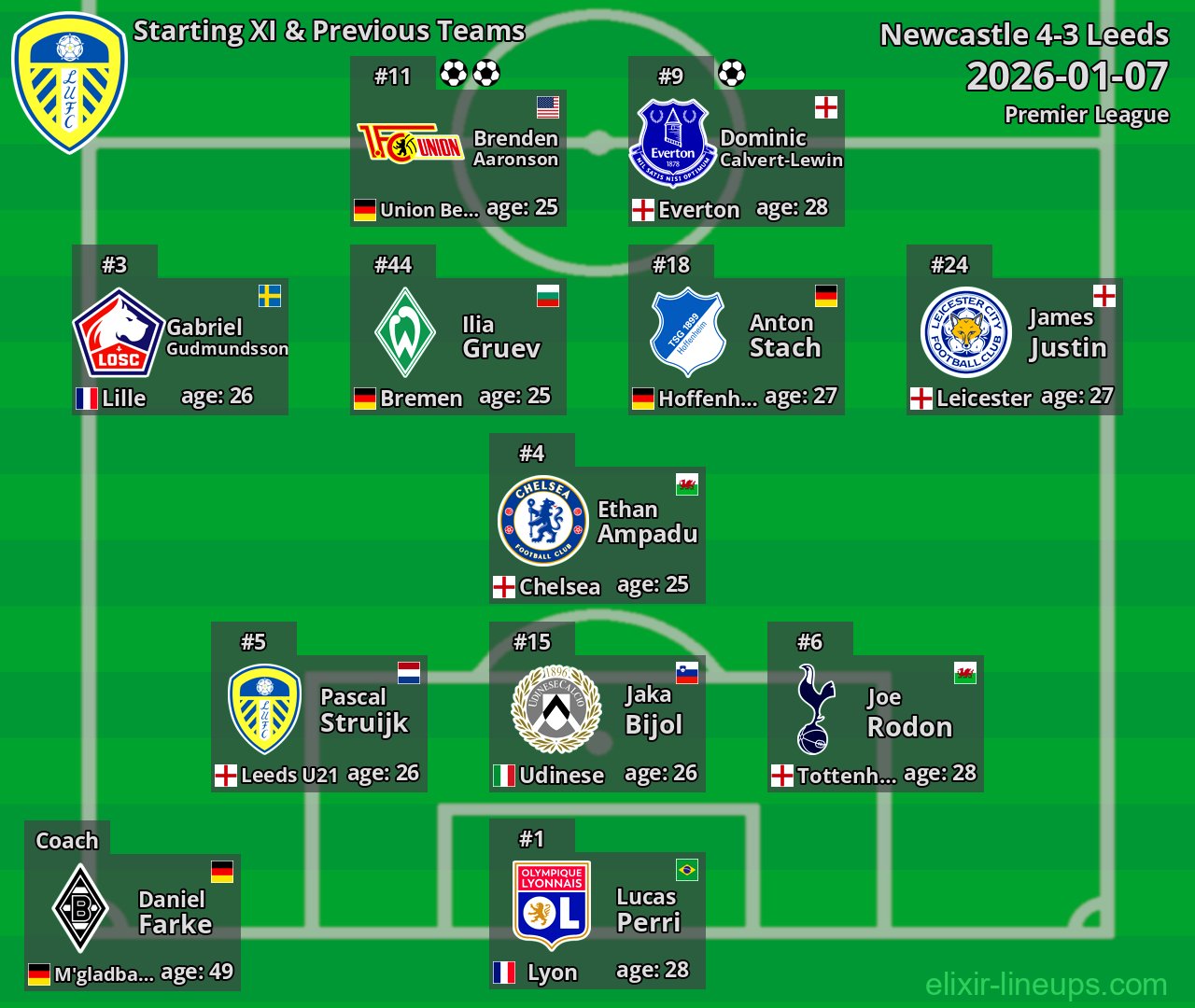 Leeds Starting XI & Previous Teams 2026-01-07