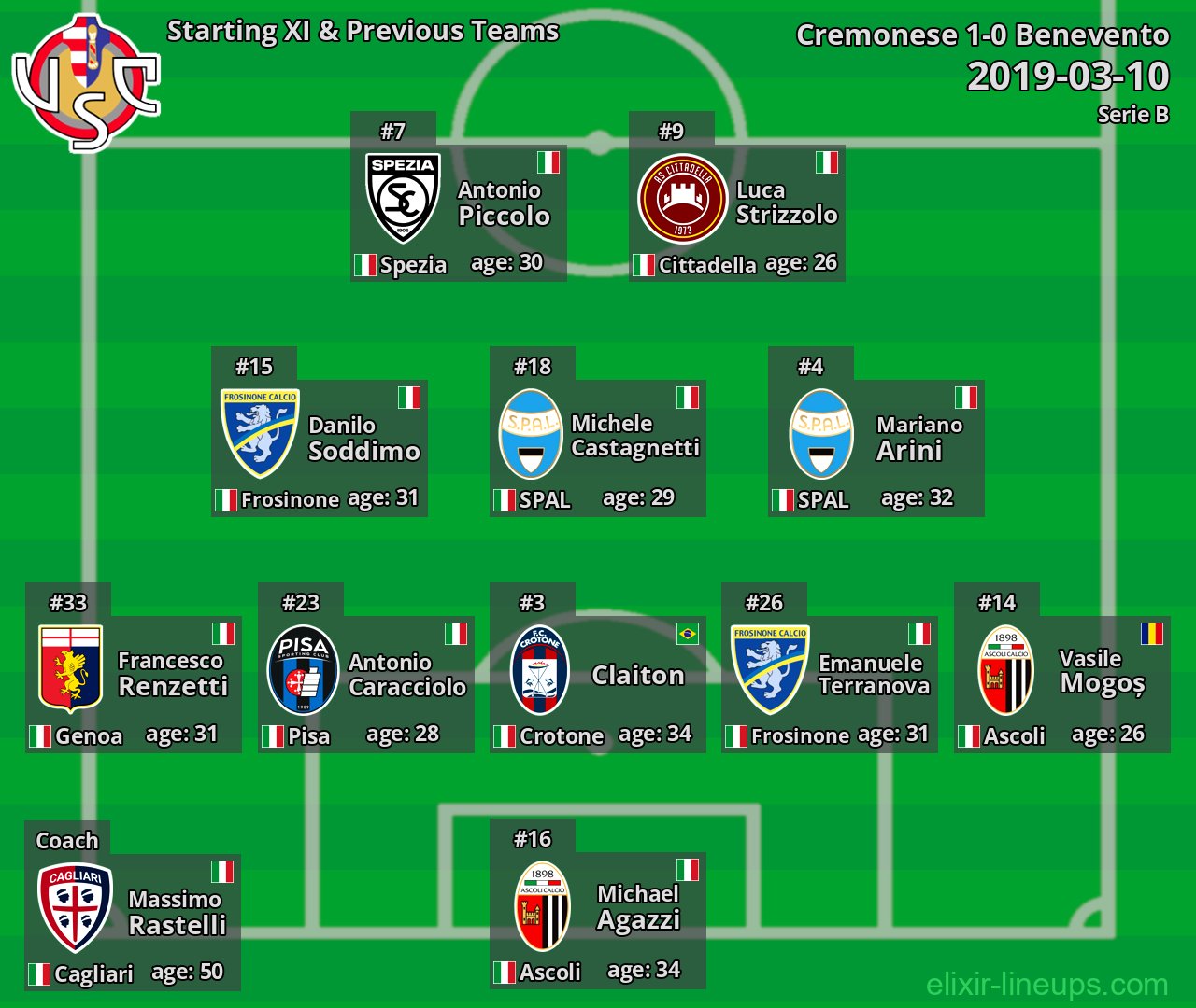 Cremonese Starting XI & Previous Teams 2019-03-10