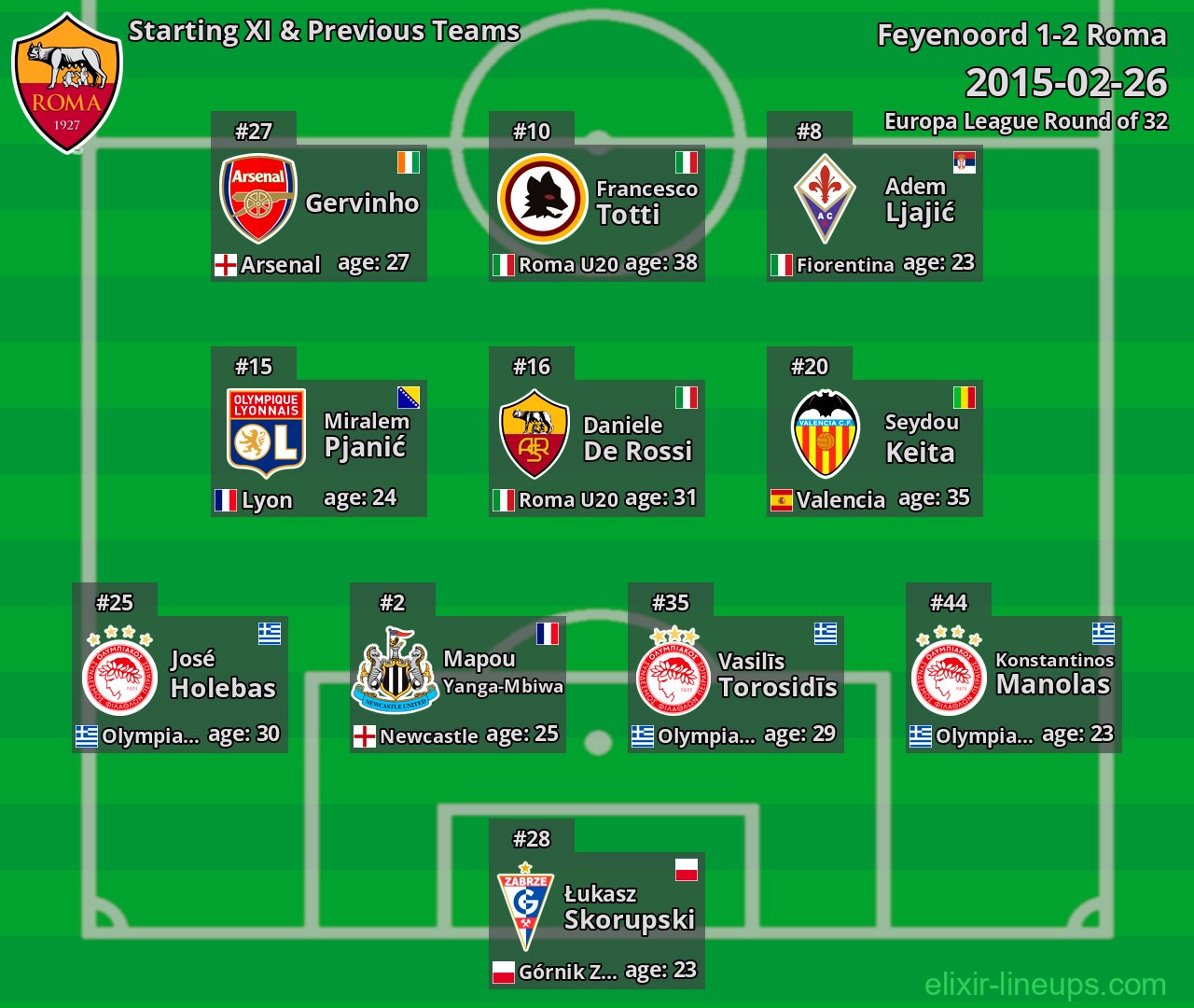 Roma Starting XI & Previous Teams 2015-02-26