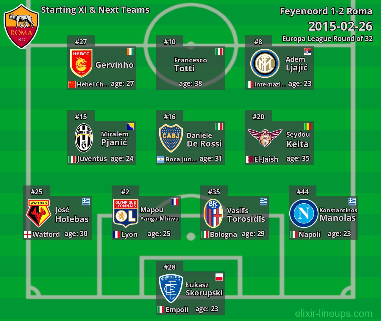 Roma Starting XI & Next Teams 2015-02-26