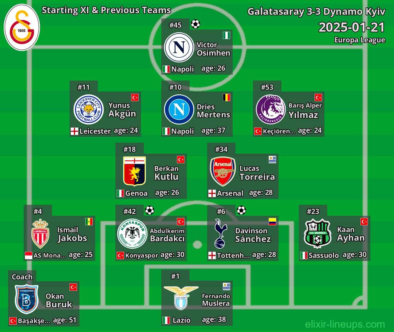 Galatasaray Starting XI & Previous Teams 2025-01-21