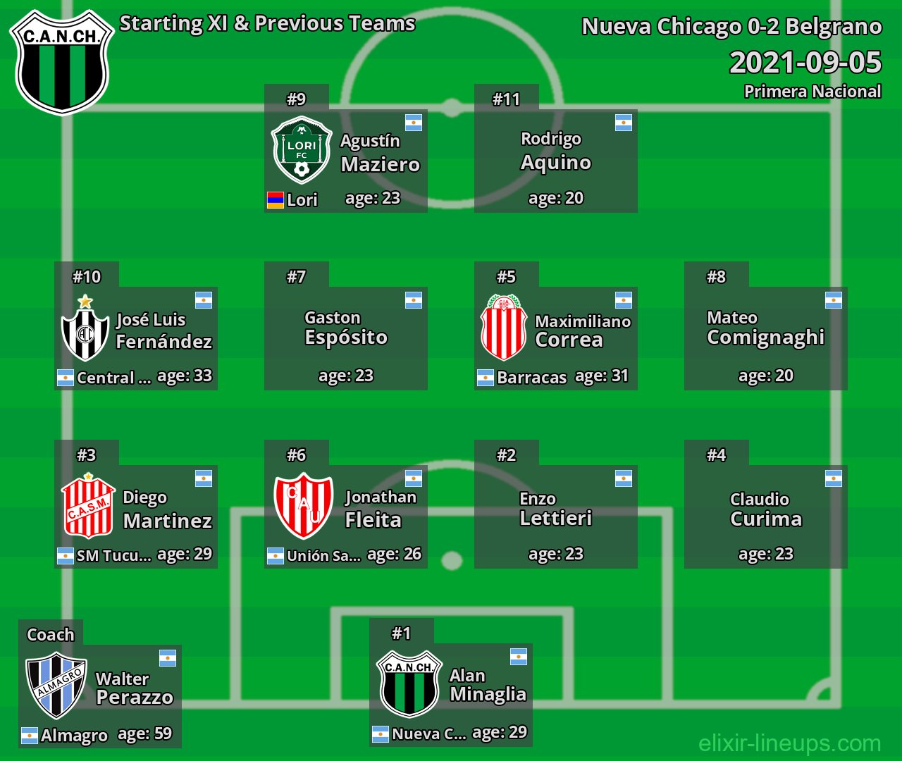 Nueva Chicago Starting XI & Previous Teams 2021-09-05
