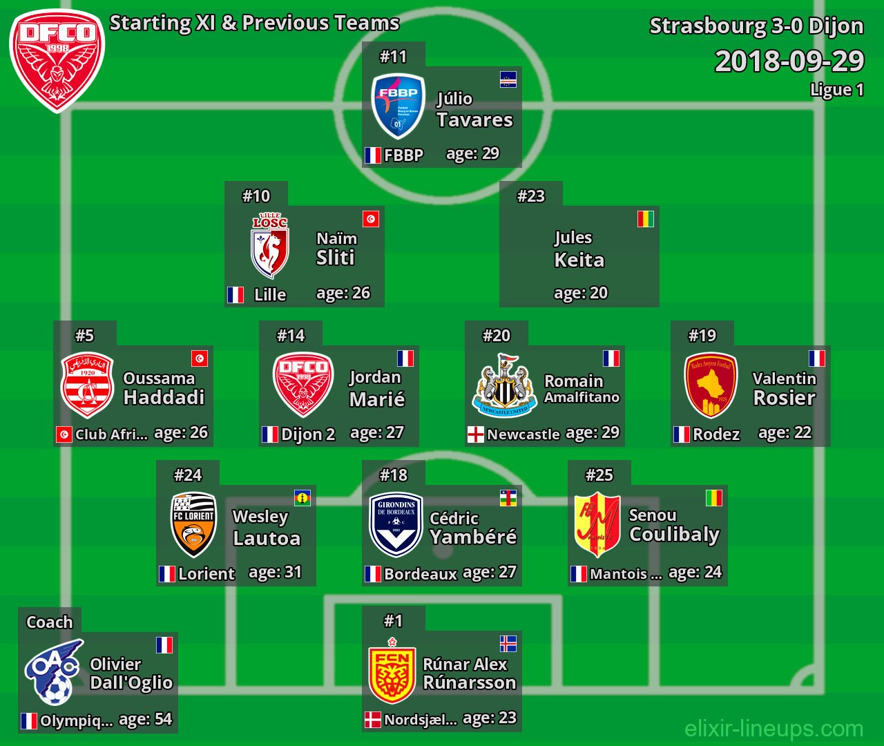 Dijon Starting XI & Previous Teams 2018-09-29