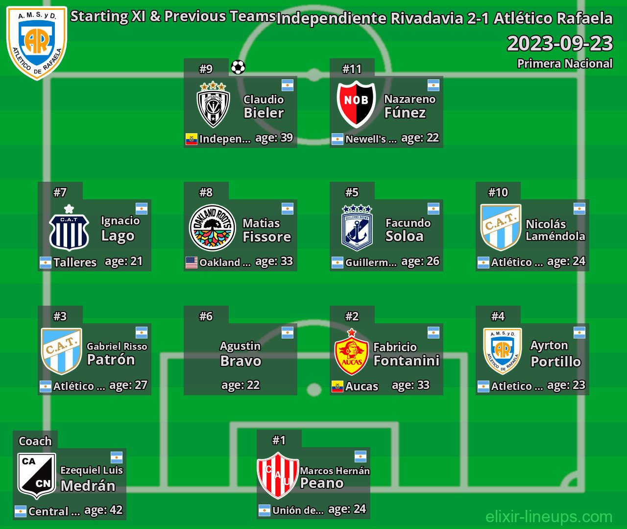 Atlético Rafaela Starting XI & Previous Teams 2023-09-23
