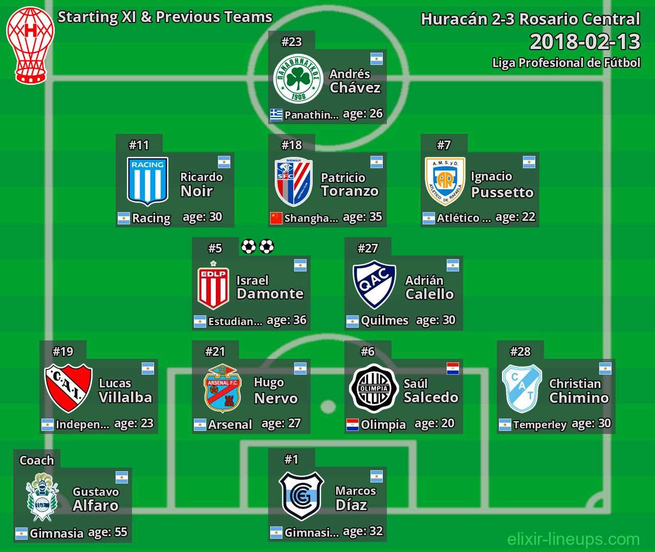 Huracán Starting XI & Previous Teams 2018-02-13
