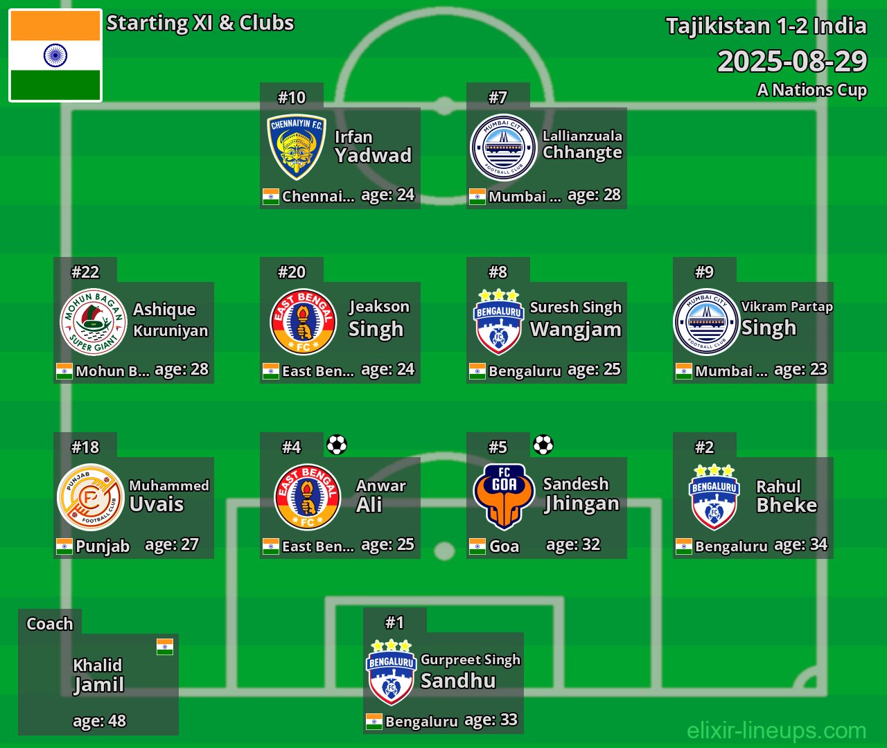 India Starting XI 2025-08-29