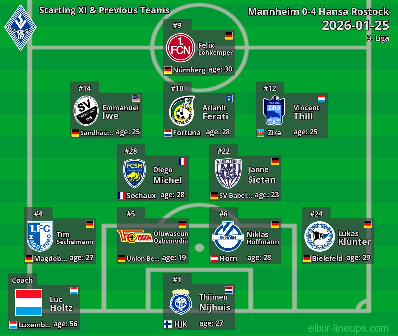 Mannheim Starting XI & Previous Teams 2026-01-25