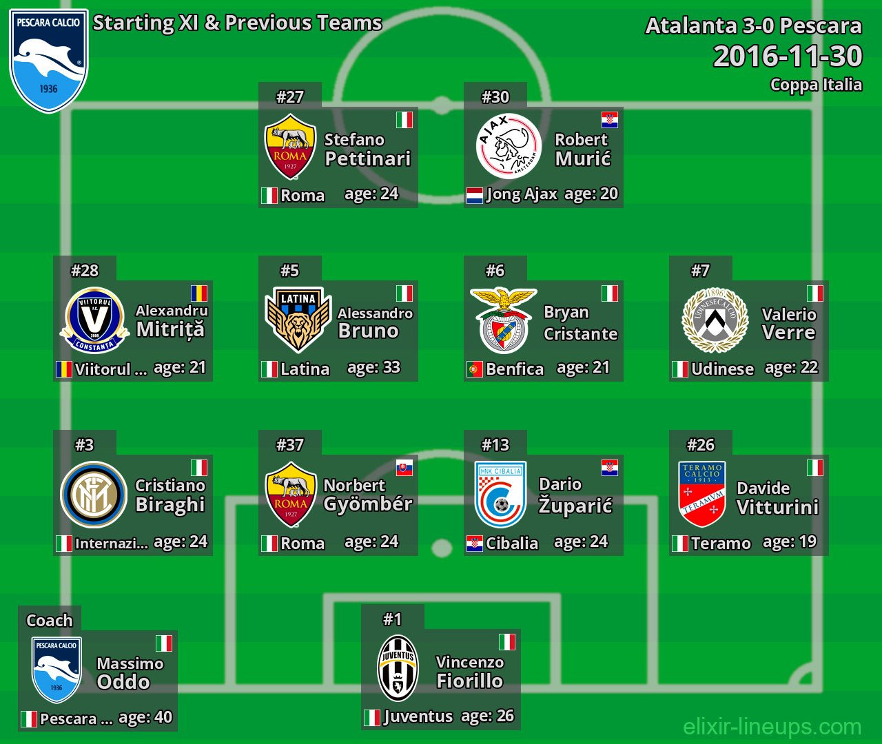 Pescara Starting XI & Previous Teams 2016-11-30