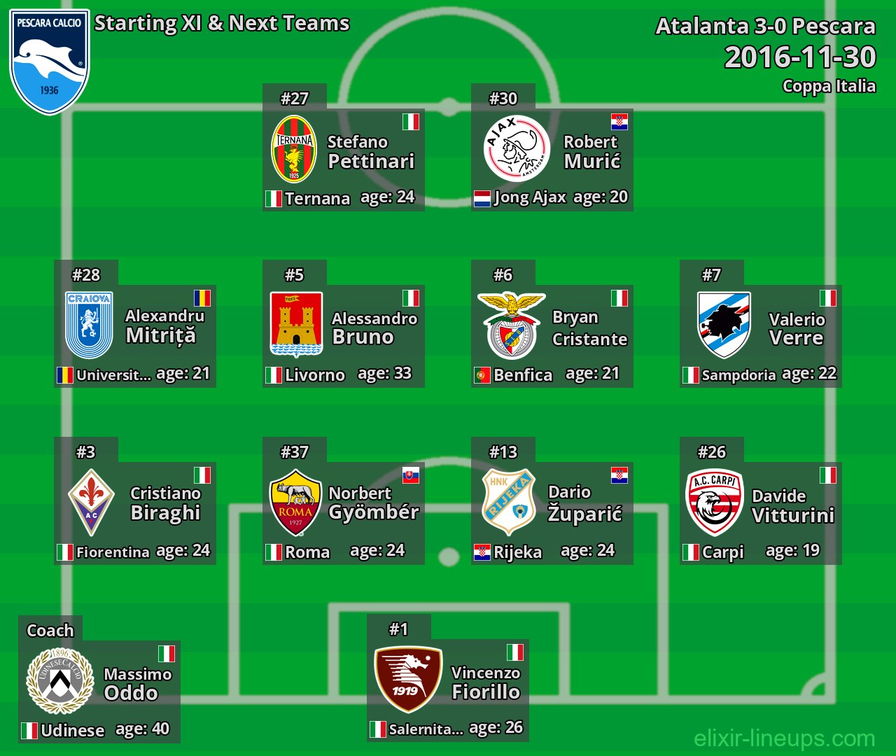 Pescara Starting XI & Next Teams 2016-11-30
