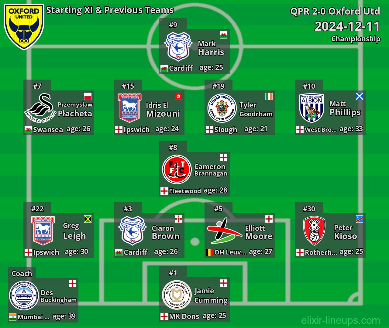 Oxford Utd Starting XI & Previous Teams 2024-12-11