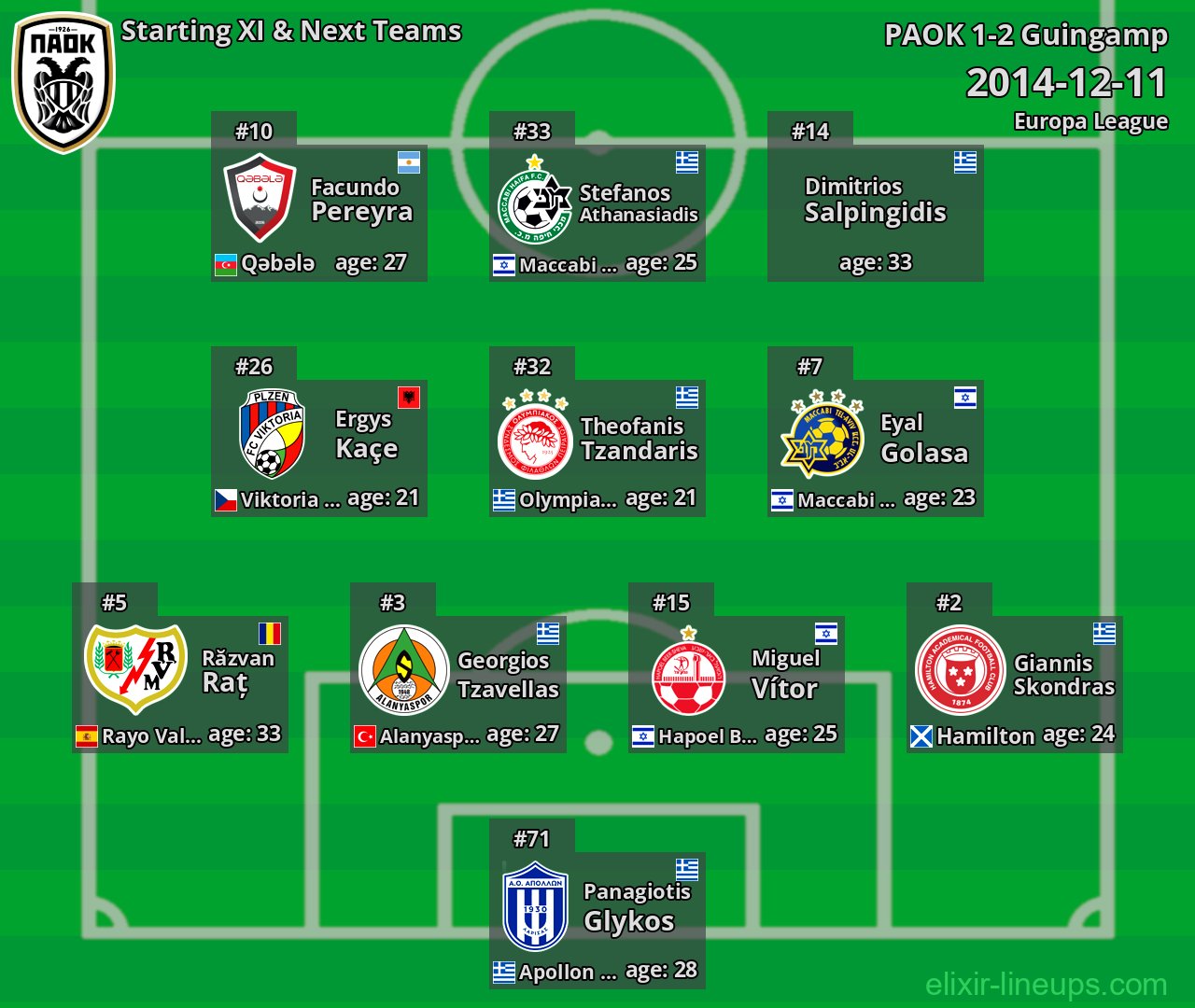 PAOK Starting XI & Next Teams 2014-12-11
