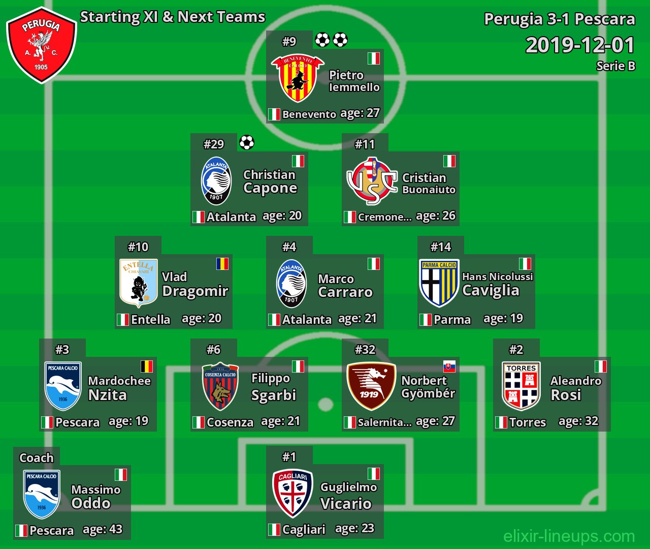 Perugia Starting XI & Next Teams 2019-12-01