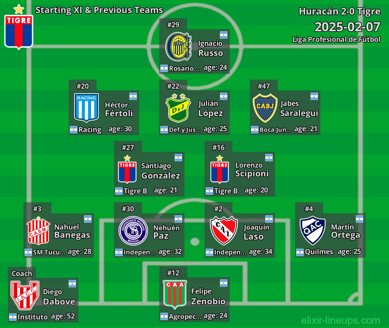 Tigre Starting XI & Previous Teams 2025-02-07