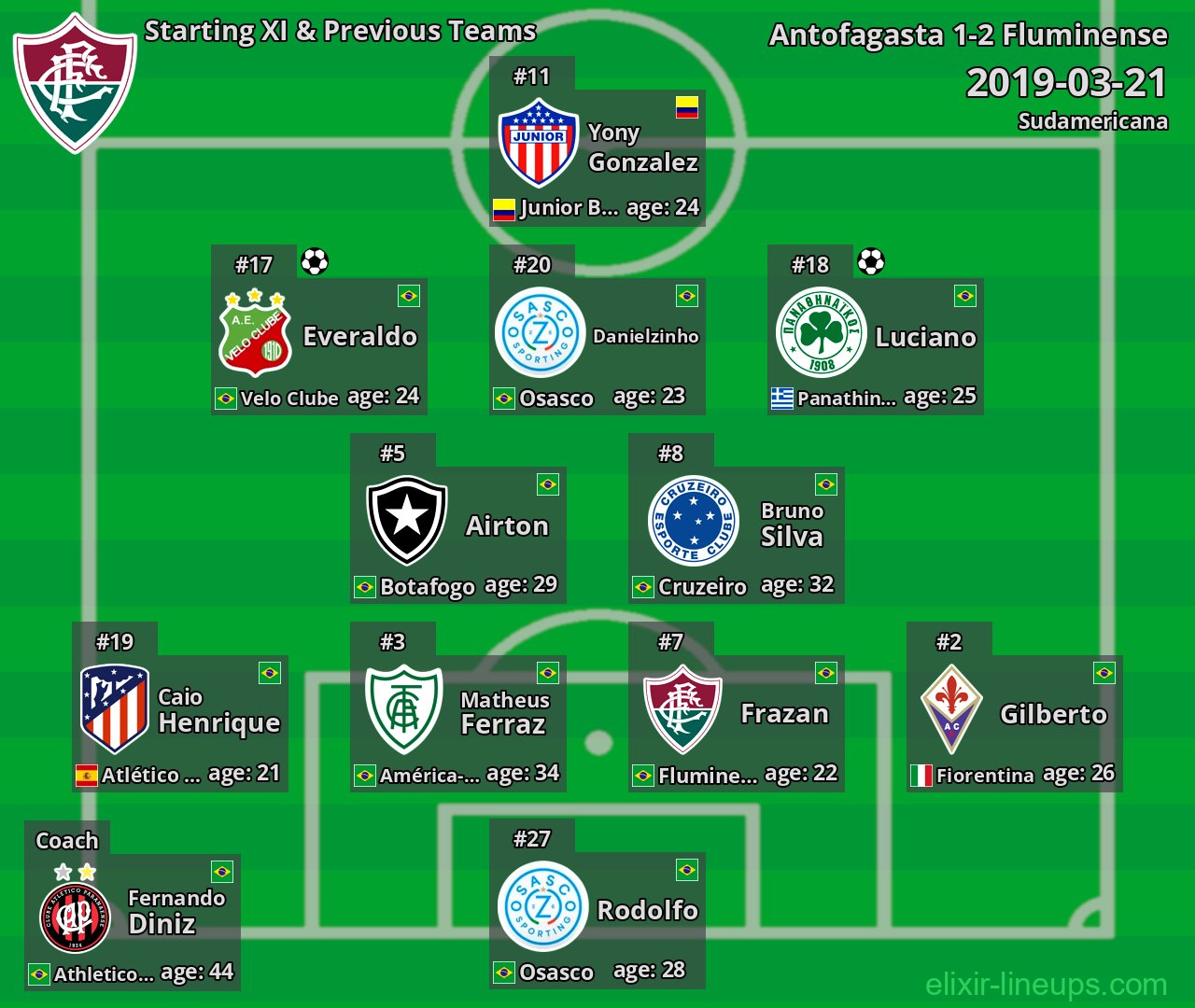 Fluminense Starting XI & Previous Teams 2019-03-21