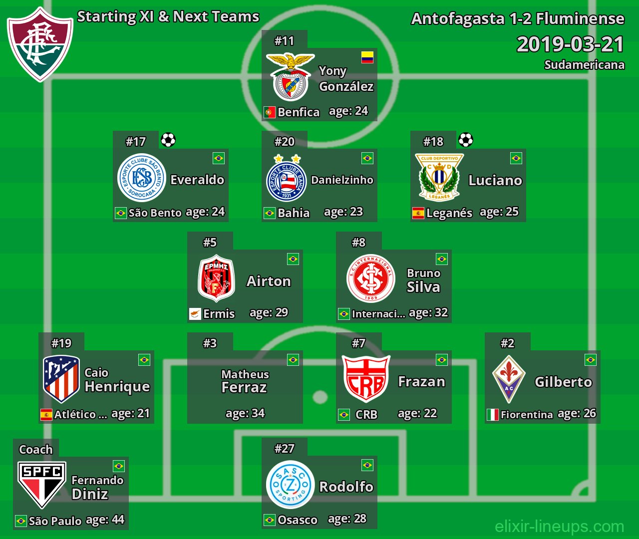 Fluminense Starting XI & Next Teams 2019-03-21