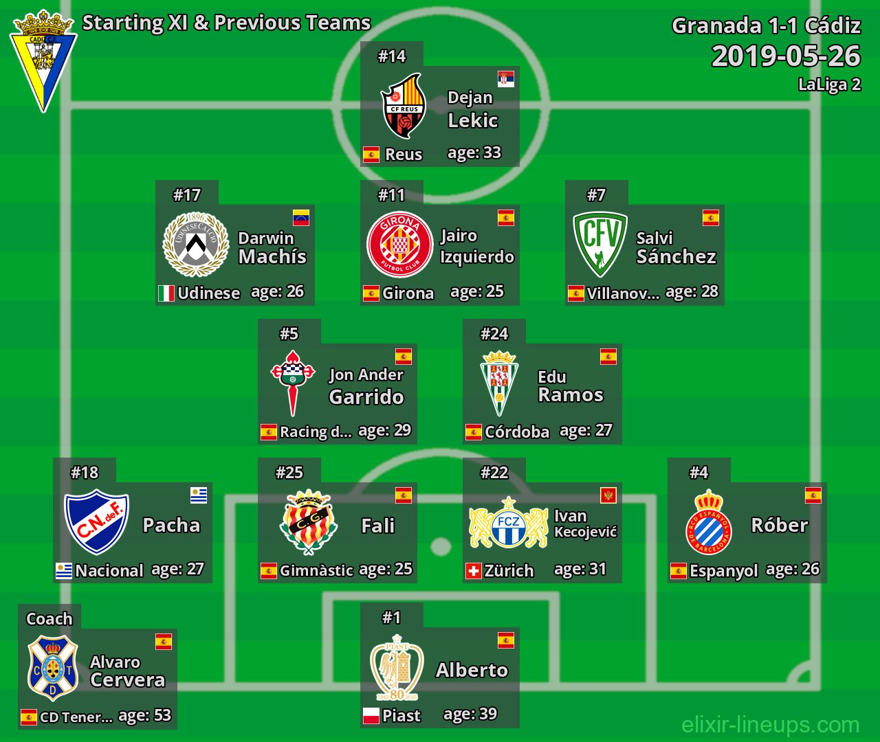 Cádiz Starting XI & Previous Teams 2019-05-26