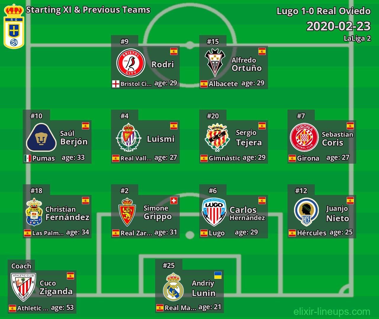 Real Oviedo Starting XI & Previous Teams 2020-02-23