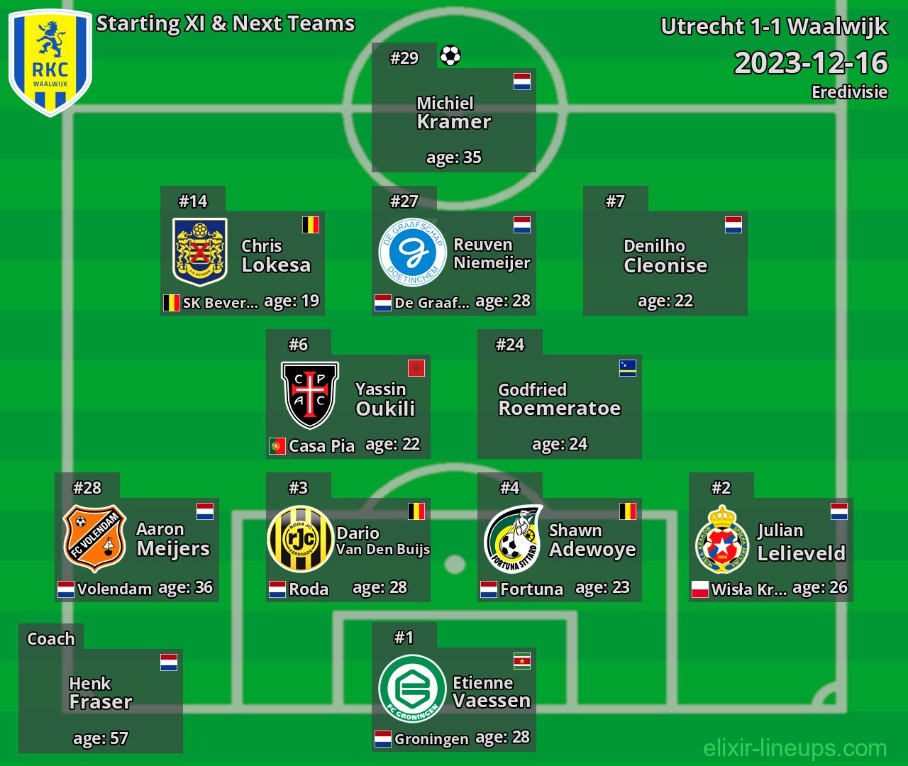 Waalwijk Starting XI & Next Teams 2023-12-16