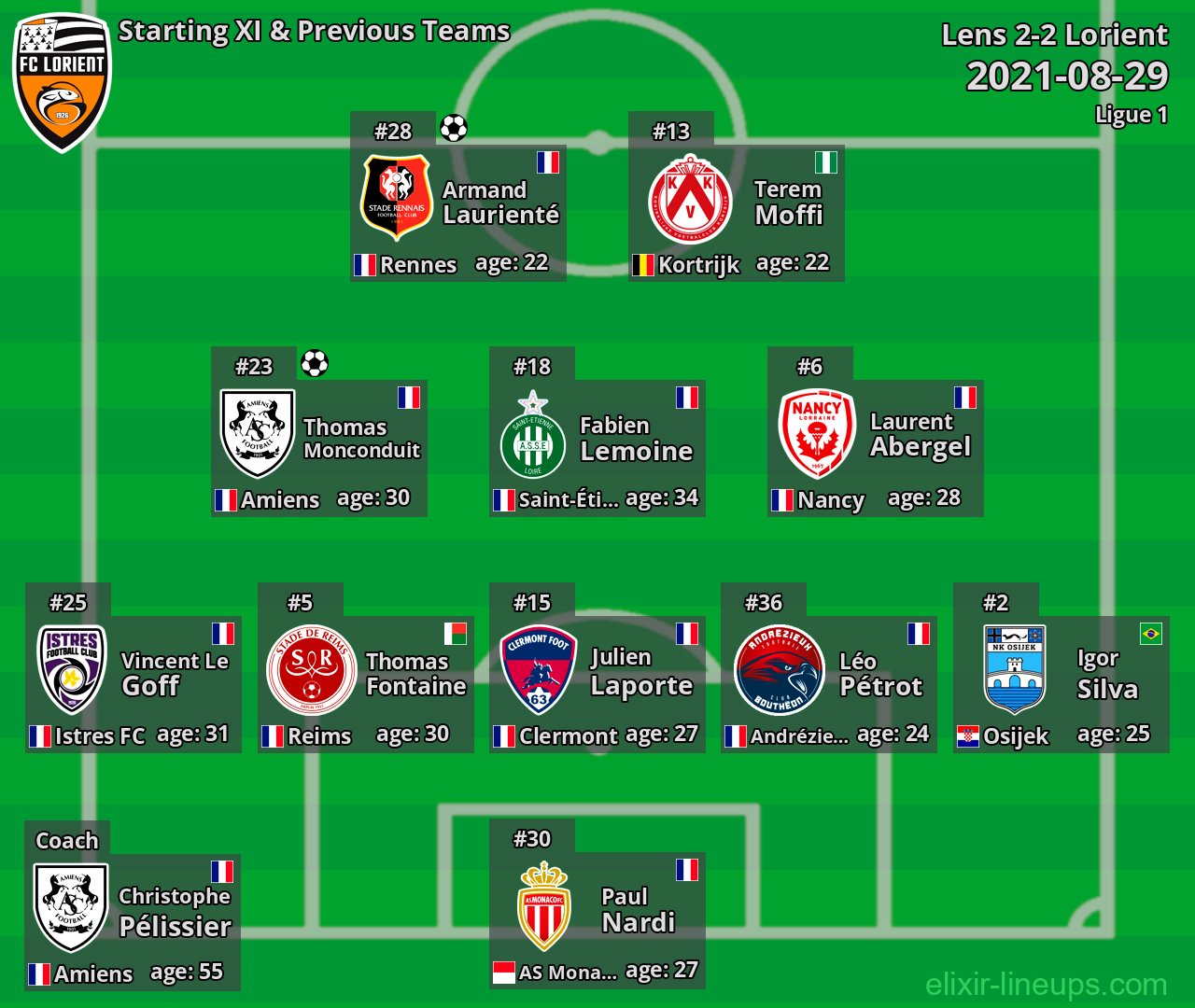 Lorient Starting XI & Previous Teams 2021-08-29