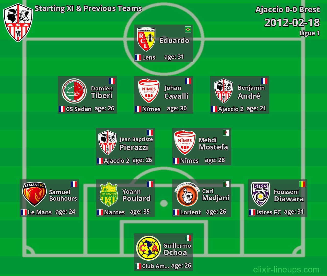 Ajaccio Starting XI & Previous Teams 2012-02-18