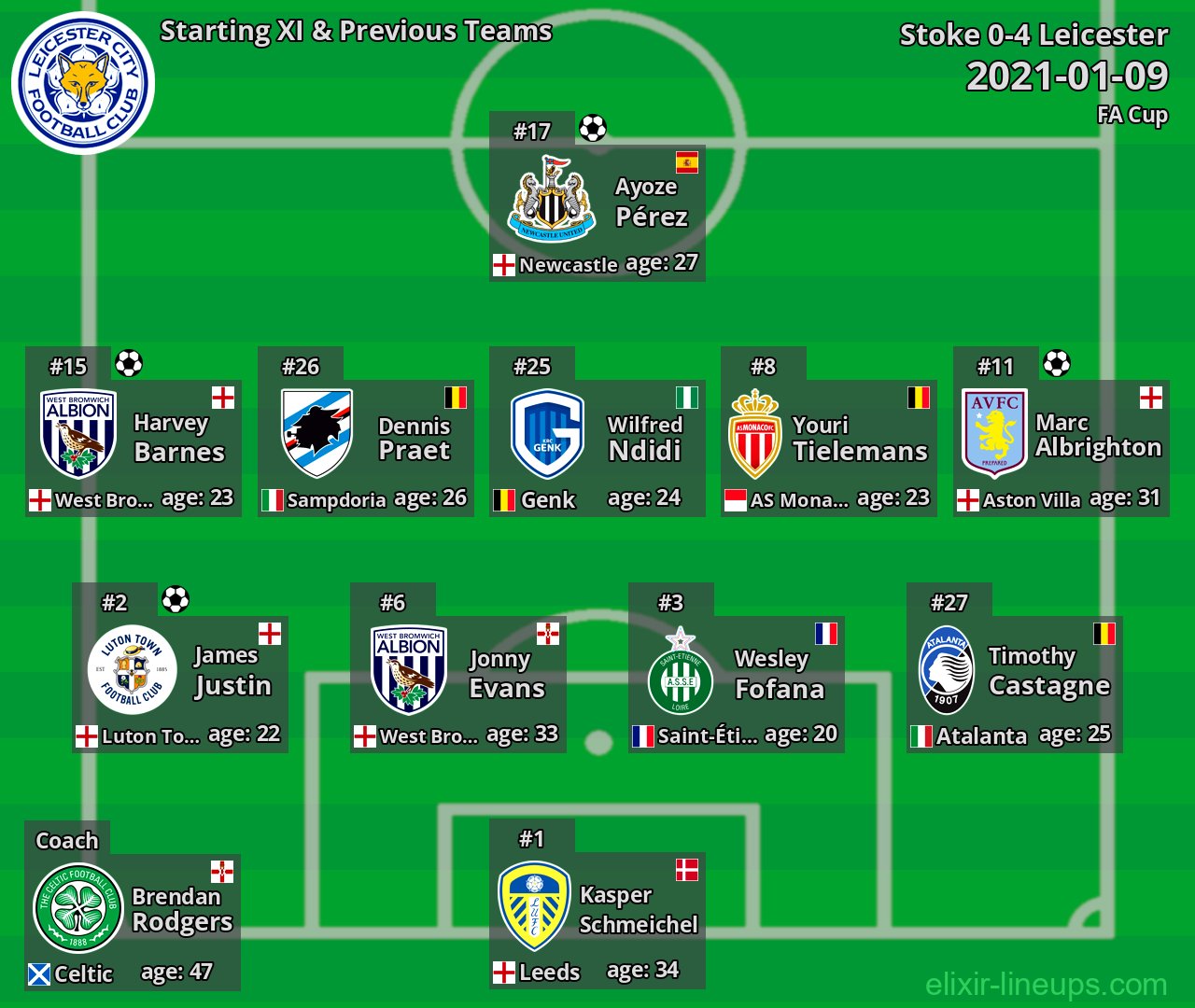 Leicester Starting XI & Previous Teams 2021-01-09