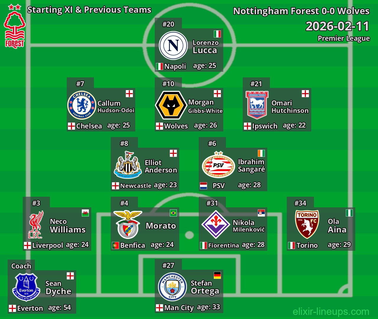 Nottingham Forest Starting XI & Previous Teams 2026-02-11