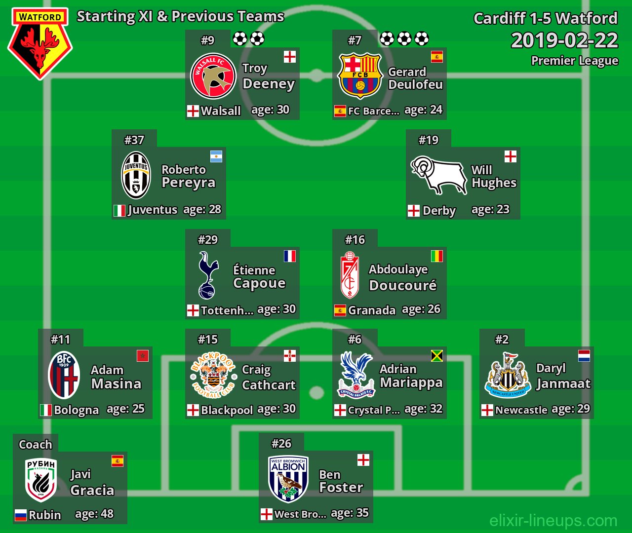 Watford Starting XI & Previous Teams 2019-02-22