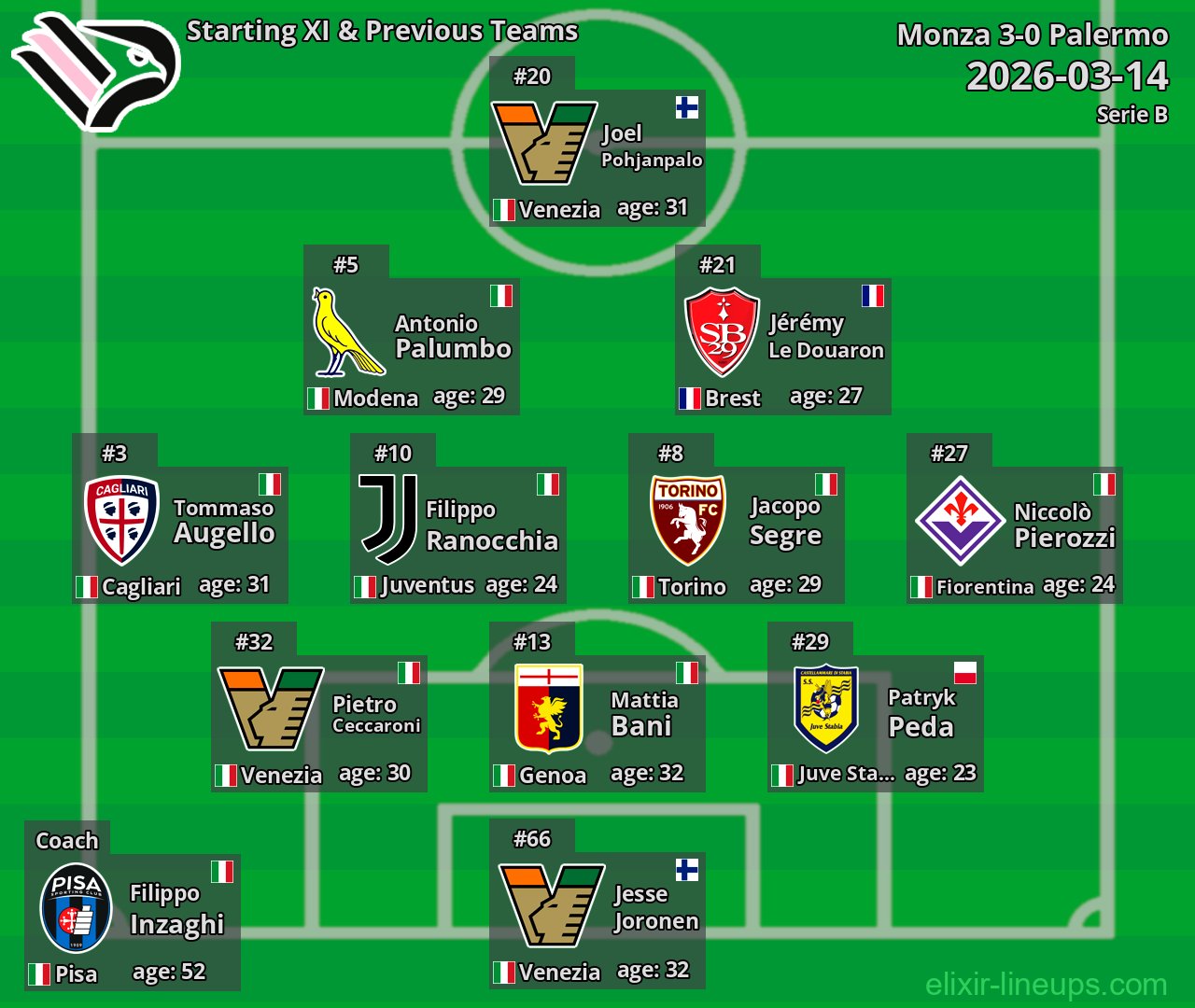 Palermo Starting XI & Previous Teams 2026-03-14